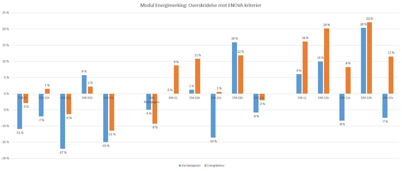 Energimodul mot ENOVA kriterier