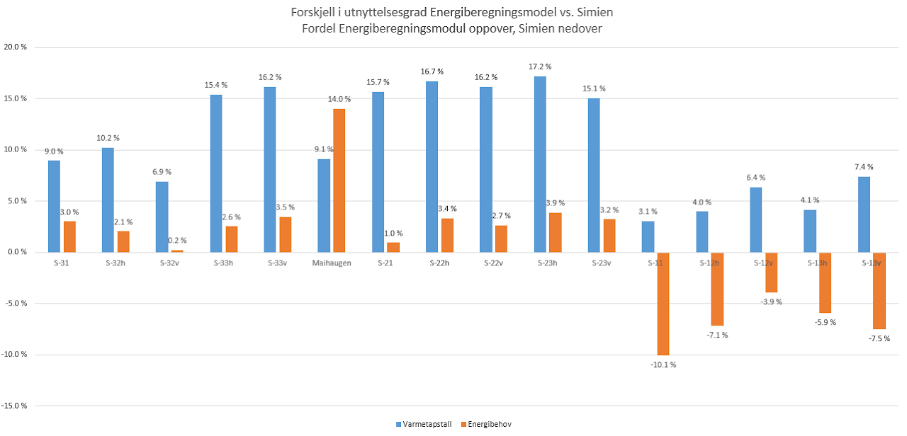 Forskjell i utnyttelsesgrad